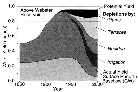 Potential yield reduced by dam storage, terraces, residue, and irrigation, reducing surface runoff and baseflow.