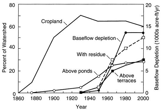 Cropland depletions have risen most since 1880s, with conservation practices starting to affect system starting in 1940s.