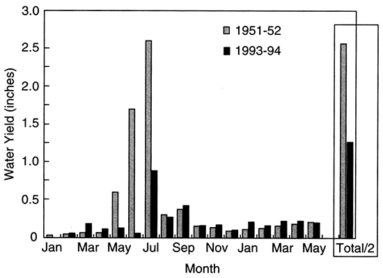 Monthly inflow from floods of 1951-52 much higher than in 1993-94.
