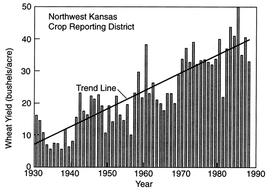 Wheat yields have risen from less than 10 bushels per acre in 1930s to 40 in 1980s.