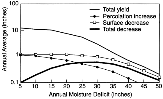 Mlisture deficit affects total yield.