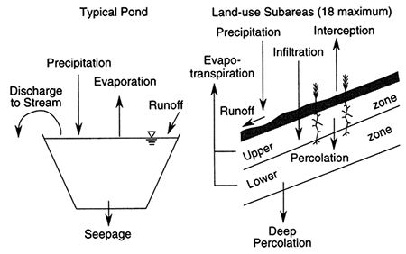 Inputs to ponds include precipitation, runoff; outputs from ponds include discharge, evaporation, and seepage;.