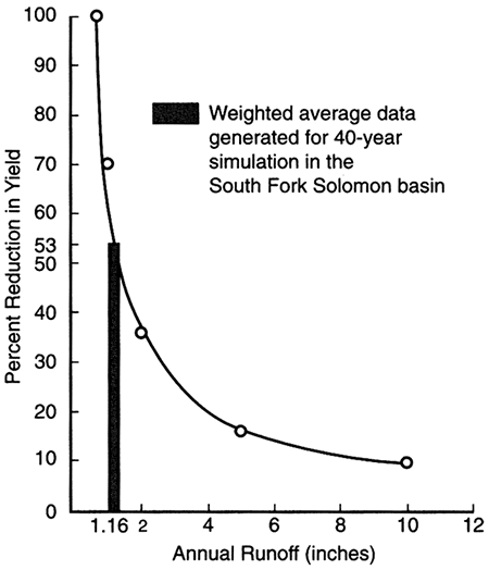 Percent reduction in yield plotted against annual runoff.