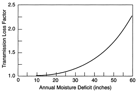 Transmission loss factor plotted against moisture deficit.