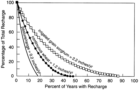 Few years have large recharge, many have small values; pasture have smallest values, irrigated grain sorghum has highest value.