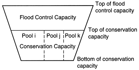 Image shows flood-control capacity and three conservation pool capacities that can be managed.