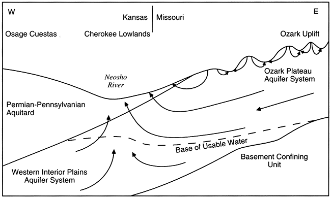 Flow directions shown for High Plains aquifer in fresh-saline transition zone of SE Kansas.