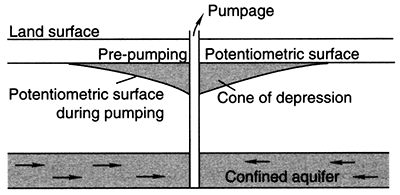 Pumping from confined aquifer creates cone of depression.