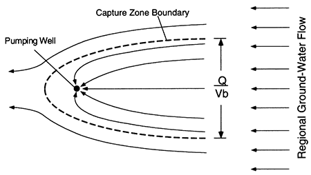 Pumping well withing larger ground-water flow field creates capture zone.