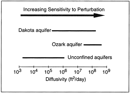 Diffusivities generally higher in Ozark aquifer then Dakota; unconfined aquifers are lower.