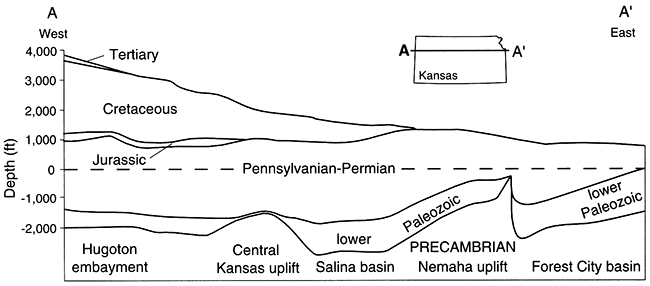 Geologic cross section along general route of I-70 in Kansas.