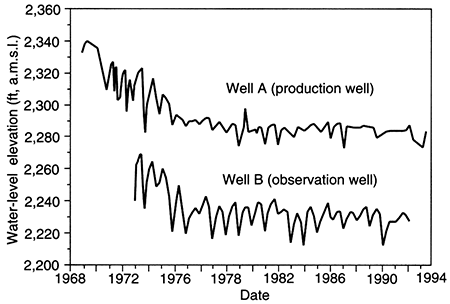Hydrographs of wells A and B.