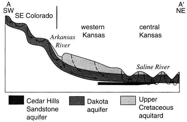 Schematic cross section of aquifer from SE colorado too Saline River area.