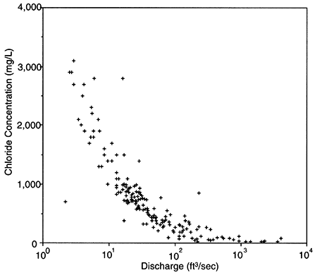 Chloride concentrations higher with lower discharge volumes in Saline River near Russell.