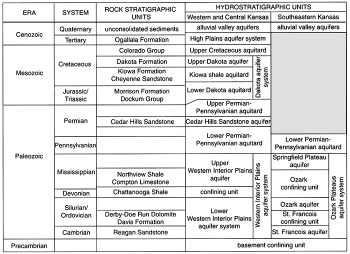 Stratigraphic names and related aquifer names for Kansas subsurface.