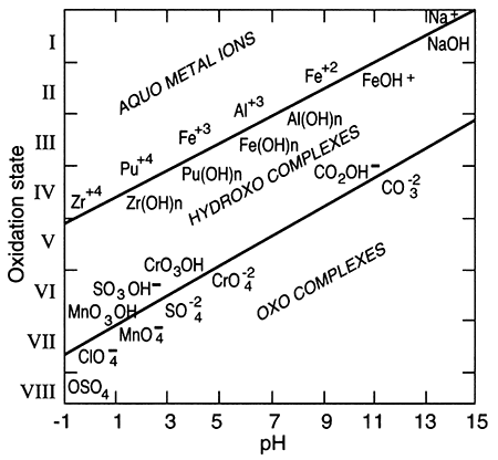 Stability areas for some redox-sensitive elements.