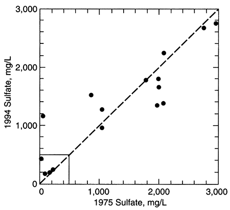 Sulfate for 1994 and 1975.