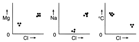 Magnesium, sodium, and temperature for waters that aren't mixing.