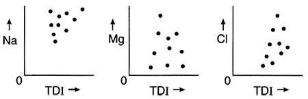 Sodium, magnesium, and chloride distributions for waters where mixing has occurred.