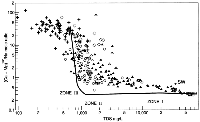 The ratio of sqrt((Ca+Mg)) / (Na) in units of mols, versus TDS for field data (points) and a computer simulation (line).