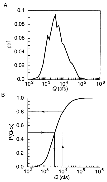 Two charts showing variability of discharges of Kansas River at Lecompton.