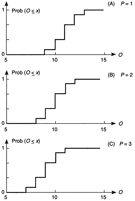 Uncertainty in estimates of regional output for three levels of pumping.