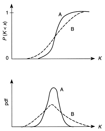 Two distributions that have same mean may have very different standard deviations.