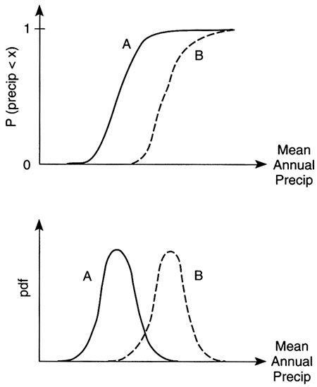 Climate change may change the mean average precipitation without changing the deviations.