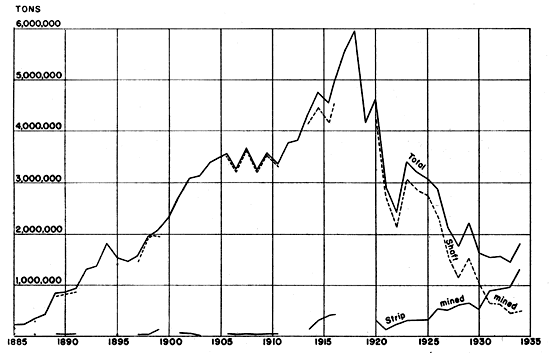 Peak of over 5 million tons in years from 1915-1920.