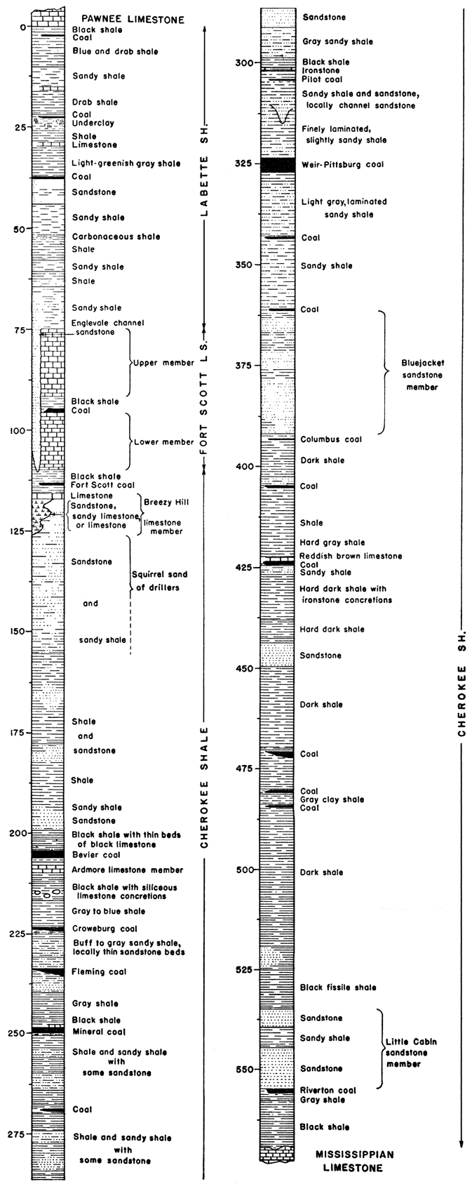 Geologic section; from bottom Cherokee Shale, Fort Scott Limestone, and Labette Shale.