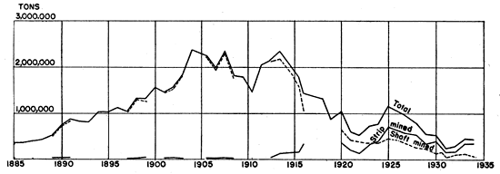 Peak of over 2 million tons in years from 1900-1915.