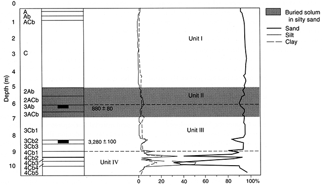 Pedostratigraphy, soil horizonation, and texture at the Crocket Cutbank.