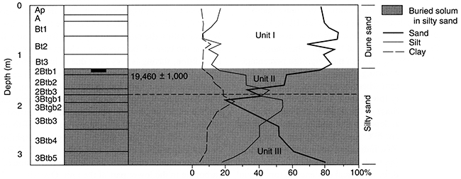 Pedostratigraphy, soil horizonation, and texture at Edwards 2.