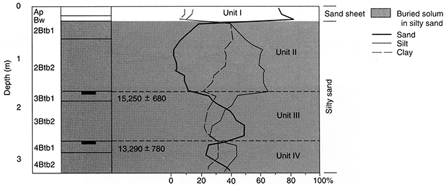 Pedostratigraphy, soil horizonation, and texture at Edwards 3.