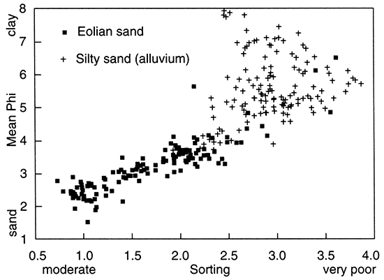 Scatterplot of mean phi and sorting in the silty sand and dune sand.