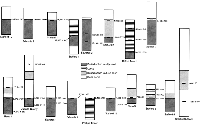 Summary stratigraphic diagram from the 18 sites where silty sand and/or loess was investigated on the Great Bend Sand Prairie.