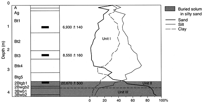 Pedostratigraphy, soil horizonation, and texture at the Belpre Trench.