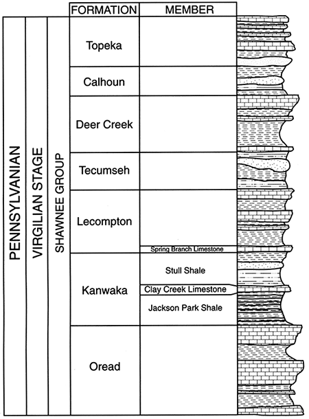 Formations in Shawnee Group, from top: Topeka, Calhoun, Deer Creek, Tecumseh, Lecompton, Kanwaka, and Oread.