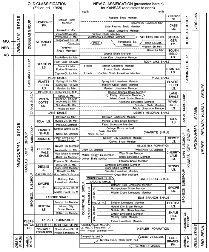 Comparison of old stratigraphic classification of Missourian succession in Kansas with that of this text.
