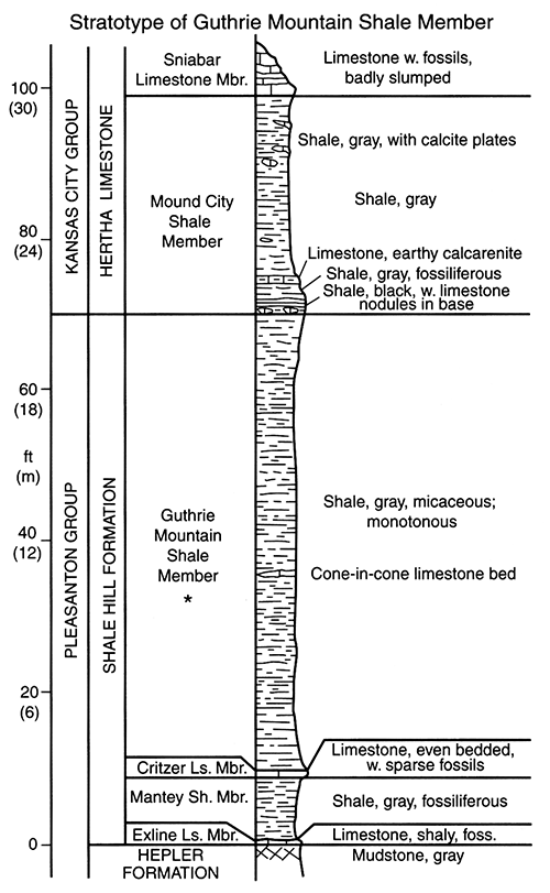 Measured section of Guthrie Mountain Shale Member.