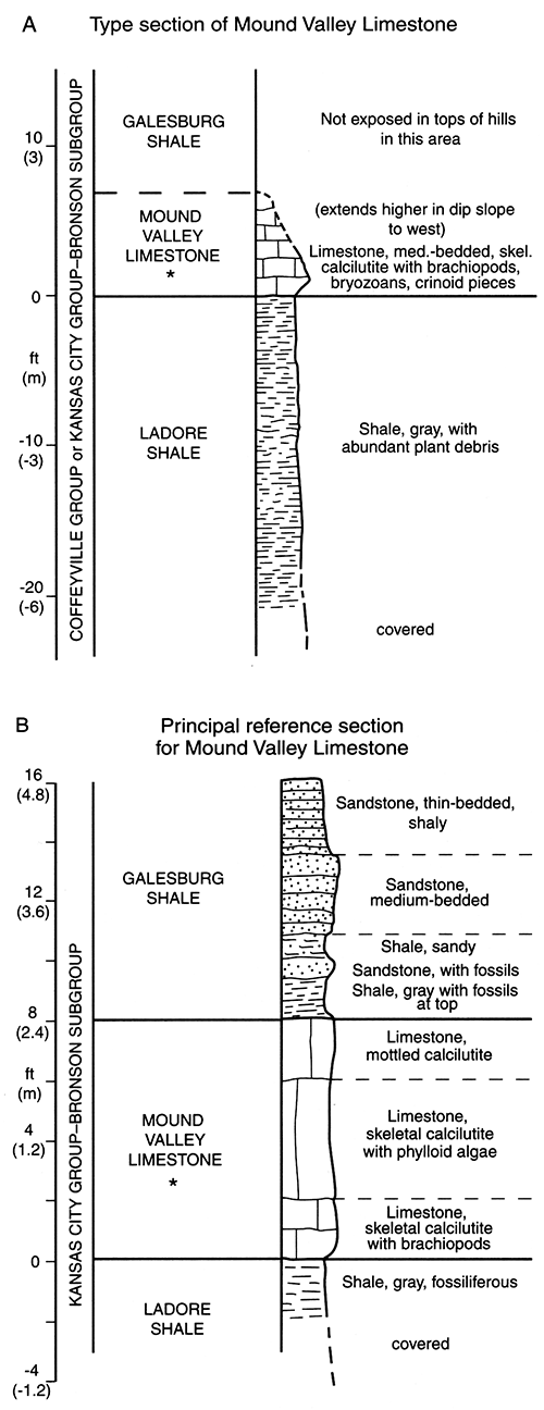 Measured sections of Mound Valley Limestone type section and principal reference section of Mound Valley Limestone.