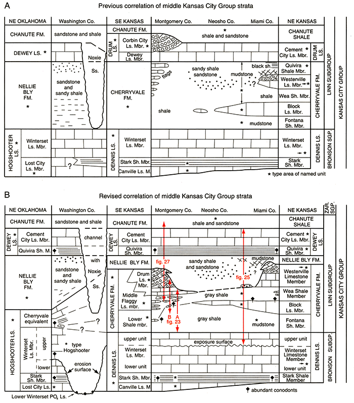 Comparison of previous correlation of middle Missourian strata with revised correlation.