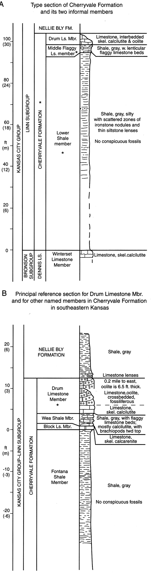 Measured sections of Cherryvale Formation.