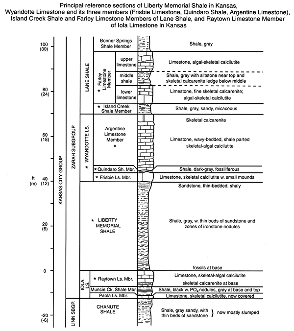 Measured section--Liberty Memorial Shale, Wyandotte Limestone, Lane Shale, Iola Limestone.