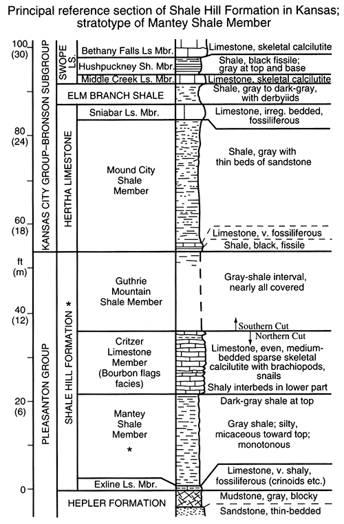 Measured section of principal reference section of Shale Hill Formation in Kansas, and stratotype of Mantey Shale Member.