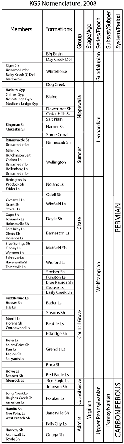Permian from top: unnamed gp of Guadalupian Series, Nippewalla Gp, Sumner Gp, Chase Gp, Council Grove Gp until Bennett Shale of Red Eagle Ls; below that is Carboniferous, Upper Pennsylvanian Series.