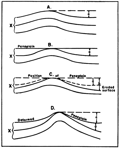 Four cross sections showing fold of strata, erosion to flat surface of anticline, and further erosion of flanks.
