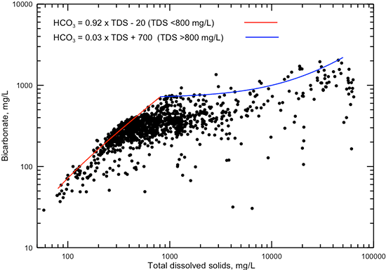 Dissolved bicarbonate versus TDS concentrations for Dakota aquifer waters.