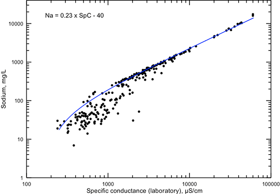 Dissolved sodium concentration versus laboratory specific conductance for Dakota aquifer waters.