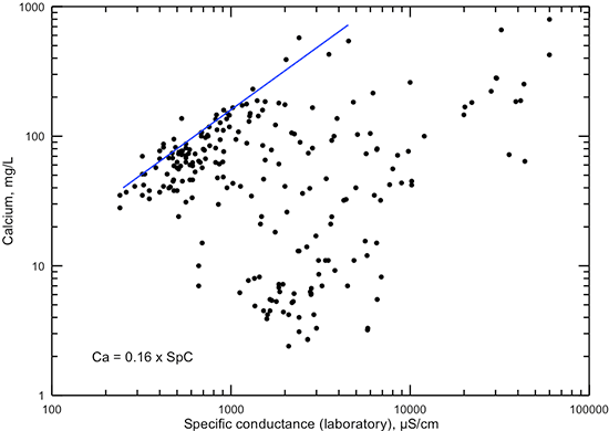 Dissolved calcium concentration versus laboratory specific conductance for Dakota aquifer waters.